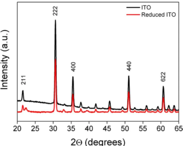 Figure 4.  XPS high resolution spectra for Na(1s) (a) reduced ITO in acetonitrile containing 0.1 M NaI at  different reducing potential  −  2.2 V (red line)  −  2 V (green line)  −  1.8 V (blue line), polarization time 50 s