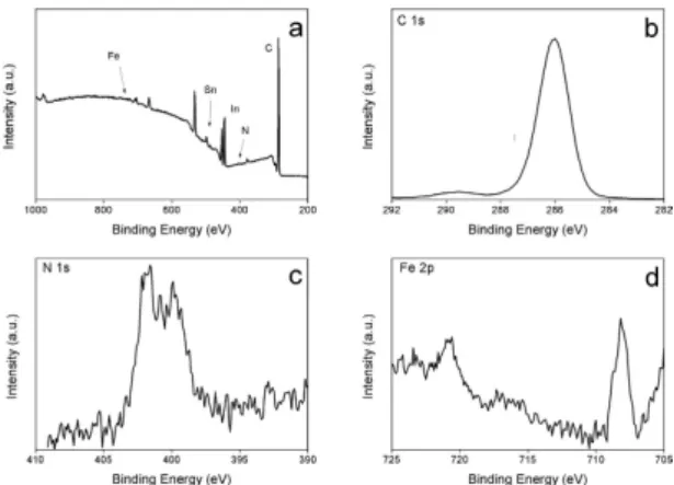 Figure 8a shows the presence of peak corresponding to Na(1s) highlighting the incorporation of Na cat- cat-ion after the cathodic polarizatcat-ion and reactcat-ion with Ag +  ions