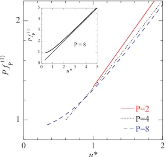 Figure 8: The f P (1) function for diﬀerent numbers of beads, P , as a function of u ∗ = ( √ P u − 1)/(P − 1)