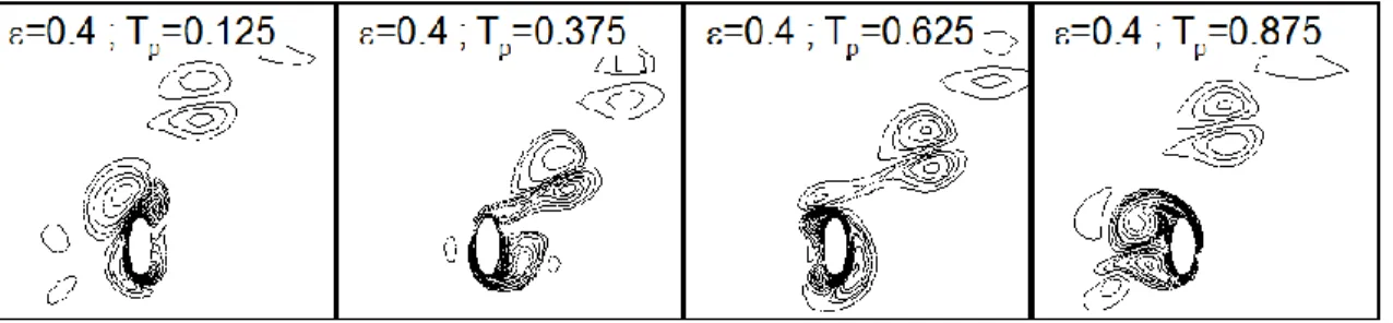 Fig. 5.9 - Evolution du champ de pression durant le 65eme cycle pour Ɛ = 0.4 