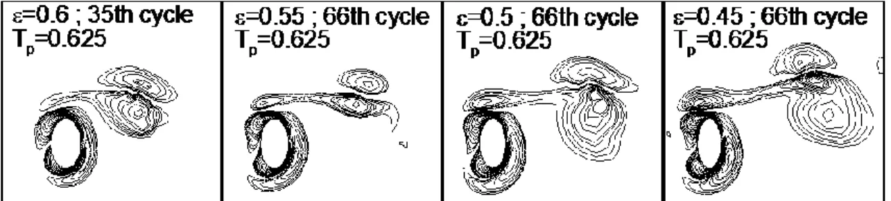 Fig. 5.11 - Historique des différentes formes de détachement tourbillonnaire durant 200  cycles  pour  Ɛ = 0.6, 0.5  et  0.4