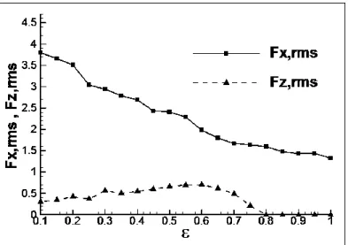 Fig. 5.21 - Effet du rapport elliptique sur les valeurs efficaces la force totale longitudinale et  transversale