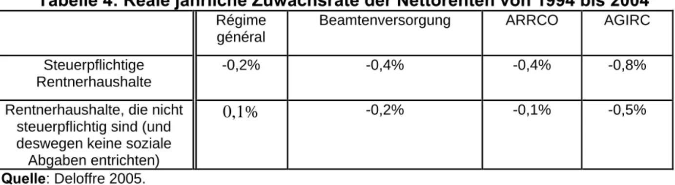 Tabelle 4: Reale jährliche Zuwachsrate der Nettorenten von 1994 bis 2004 