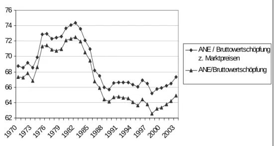 Abb. 3. Anteil des Arbeitnehmerentgeltes an der Bruttowertschöpfung und  and Bruttowertschöpfung zu den Faktorpreisen in Frankreich, 1970-2003