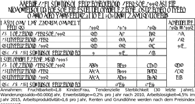 Tabelle 12: Auswirkung der Rentenreform 1993 und 2003 auf die  Finanzierungslücke und die durchschnittliche Rente (nur Renten mit dem 