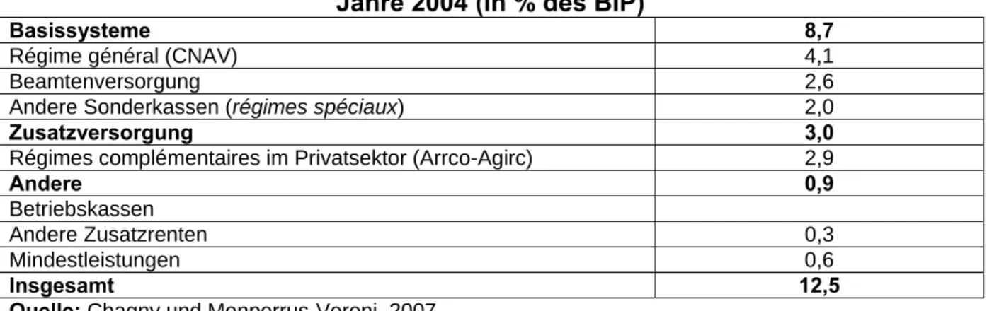 Tabelle 1: Leistungen der verschiedenen Rentensysteme in Frankreich im  Jahre 2004 (in % des BIP) 