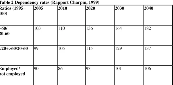 Table 2 Dependency rates (Rapport Charpin, 1999)  Ratios (1995=  100)  2005 2010  2020  2030  2040  &gt;60/  20-60  103 110  136  164  182  &lt;20+&gt;60/20-60  99 105  115  129  137  Employed/  not employed  90 86  93  101  106 