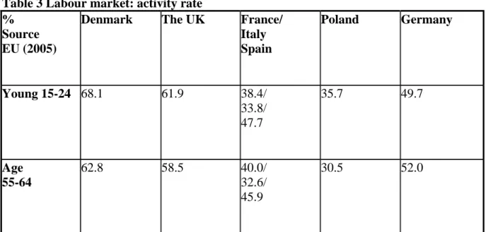 Table 3 Labour market: activity rate 