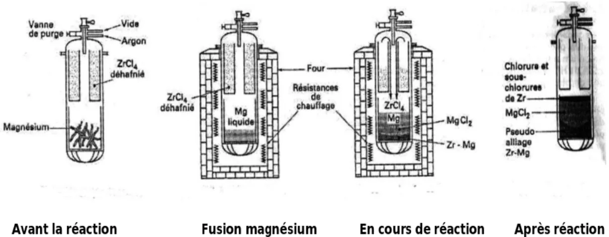 Figure N°1 : Schéma explicatif de l’élaboration de l’éponge de Zirconium   [R. Tricot, 1994] 