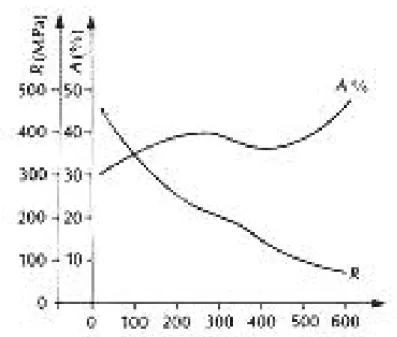 Figure N°7 : Influence de la température d’essai sur la charge de rupture et sur  l’allongement à la rupture en traction, dans la direction transverse de matériau  recristallisé en Zircaloy 4 [D