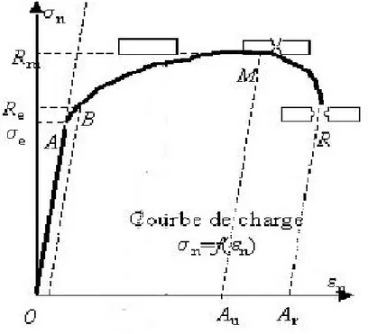 Figure N°10 : courbe de charge  n = f( n) [J.C Charmet, 1998] 