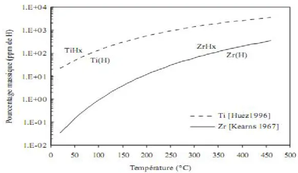 Figure N°14 : Limite de solubilité de l’hydrogène pour le Zirconium   Feagas et E. Conforto, 2009  