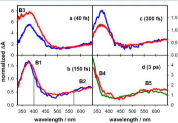 Figure 3. Comparison of the spectral shapes of the multimer (red) and monomer (blue) at selected times (a−c)
