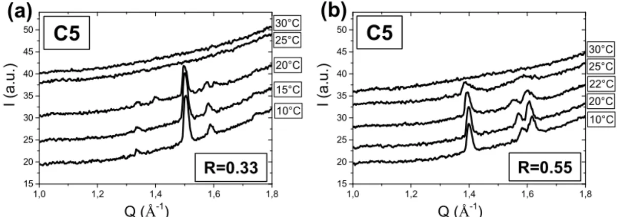 Figure 6: WAXS spectra as a function of the temperature for C5 at two molar ratios: (a) R=0.33 and  (b) R=0.55