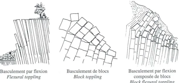 Figure 12: Différents types de fauchages, d'après Hoek et Bray, 1981 (modifié par Merrien­Soukatchoff et al., 2001).