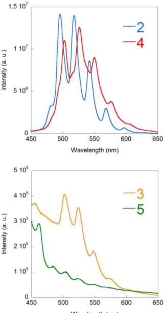 Figure 7. Solid state emission spectra of complexes 2–5. Excitation wavelength 420 nm