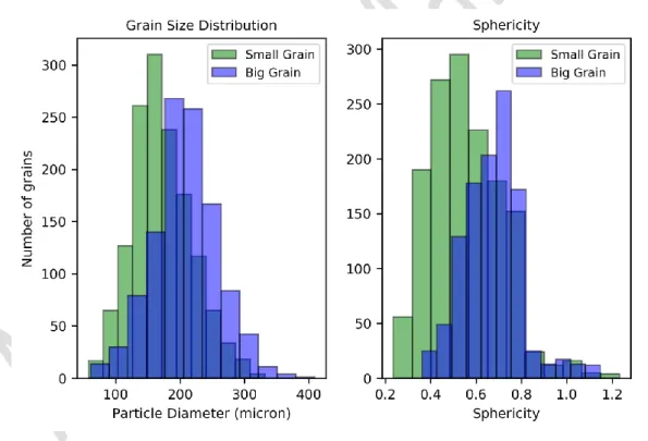 Fig. 8. Combined (a) grain size distribution for small grains and big grains, and (b) sphericity 529 