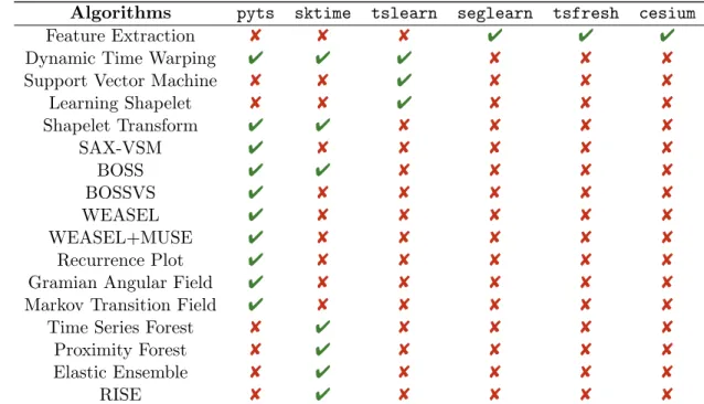 Table 1: Availability of several algorithms for time series classification published in the literature