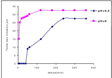 Figure III.2 : Evolution de la taille des cristaux de  struvite et du brushite en fonction du temps