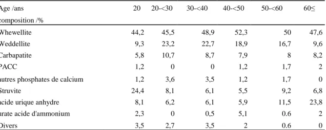 Tableau I.6 : distribution des constituants majoritaires des calculs en fonction de l’âge