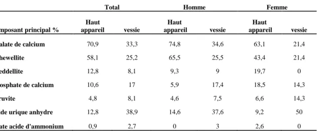 Tableau I.14 : Répartition de la composition des calculs en fonction du haut et bas appareil : 