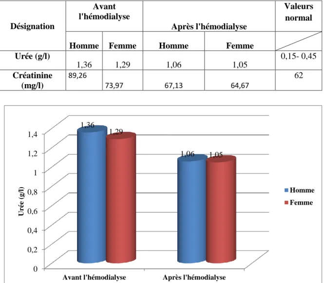 Tableau  (5) : Evolution moyenne de l’urée et la créatinine avant et après hémodialyse  en fonction du sexe
