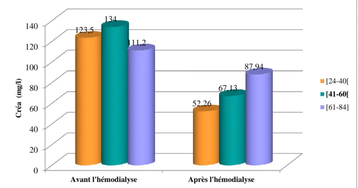 Tableau  (10) : Evolution  moyenne  de  glycémie  avant  et  après  hémodialyse  en  fonction  de  l’âge