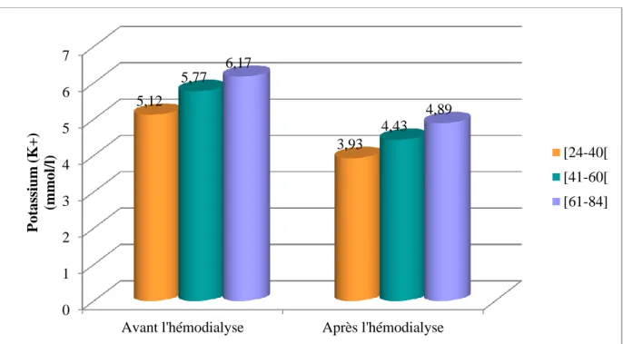 Tableau  (12) : Evolution  moyenne  de  sodium  avant  et  après  hémodialyse  en  fonction  de  l’âge