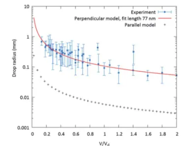 Fig. 5 Evolution of the drop radius versus ratio V / V d for experiment, the perpendicular model with a ﬁ t length of 77 nm and the parallel model.