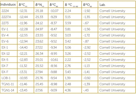 Tabla 2.valores de señales isotópicas de los individuos analizados (‰).