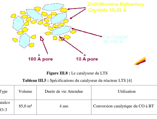 Tableau III.5 : Spécifications du catalyseur du réacteur LTS [4]