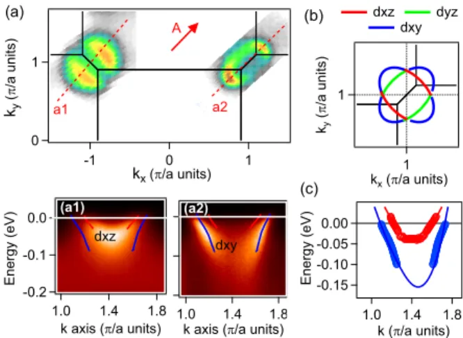 Figure 2. (a) Fermi Surface measured in Co8 at T=25 K, with polarization A along the red arrow and photon energy 34 eV