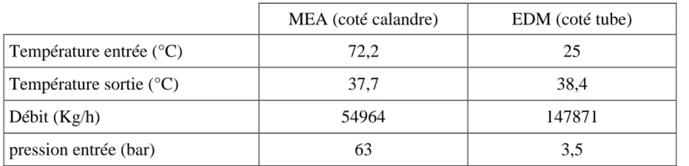 Figure 6 : Position de l’échangeur de chaleur E.504 dans la section de décarbonatation