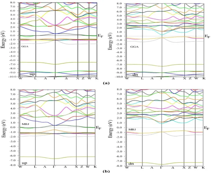 Figure III.3: Structure de bandes pour Cs 2 CrGe. 