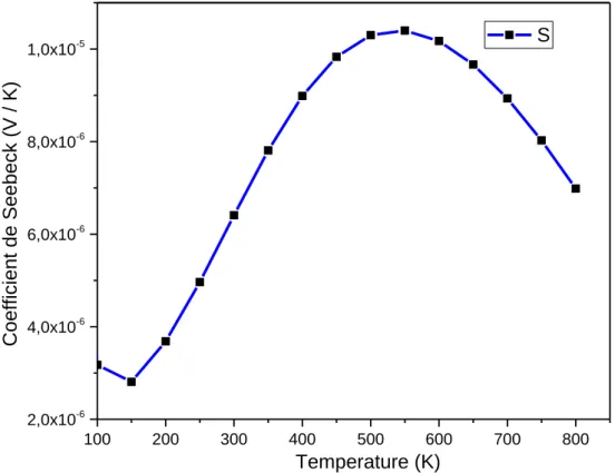 Figure III.4:  Coefficient de Seebeck (S) en fonction de la température. 