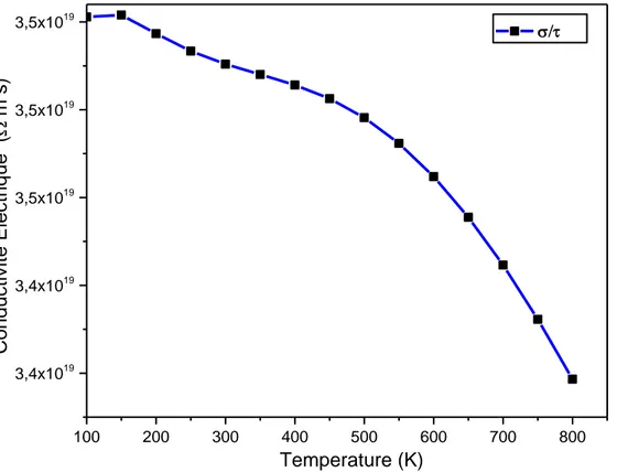 Figure III.5:  Variation de conductivité électronique σ par temps de relaxation τ en fonction  de la variation de température