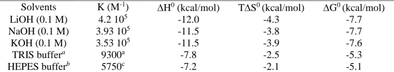 Table 2: thermodynamic parameters of complexation K, H 0 , TH 0  and G 0  for the Tl + @3 complex recorded at  298 K in various solvents