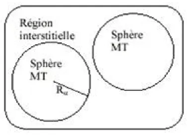 Figure 2.2 : Schéma de la répartition de la maille élémentaire en sphères atomiques et en région interstitielle.