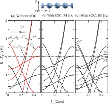 FIG. 1. Band structure of a Ni monoatomic wire at the equilib- equilib-rium lattice spacing of a = 2 