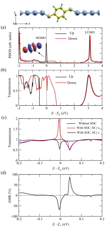 FIG. 2. Ni wire-BDT junction. (a) Spin-resolved PDOS on the BDT molecule without SOC. The wave function of the HOMO orbital of the free molecule is shown in the inset