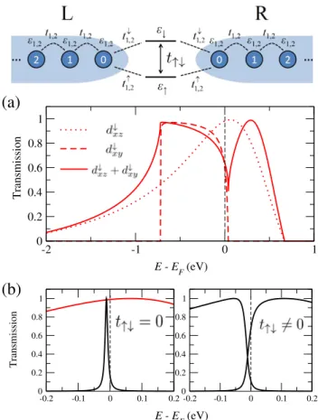 FIG. 4. Minimal tight-binding model explaining DFT results without SOC (a) and with SOC (b)