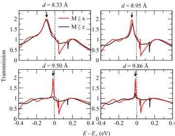 FIG. 5. Transmission functions calculated with a WF Hamiltonian.