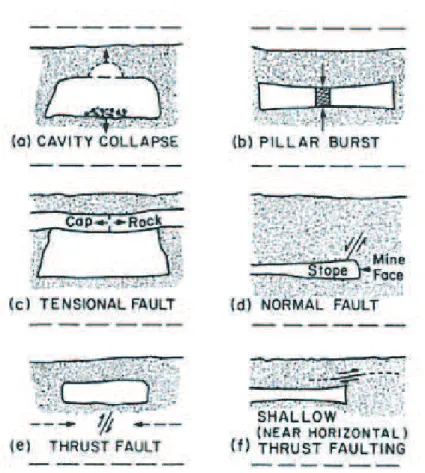 Figure 2.9: Diagrammes schématiques des six modèles d’évènements sismiques induits dans les mines