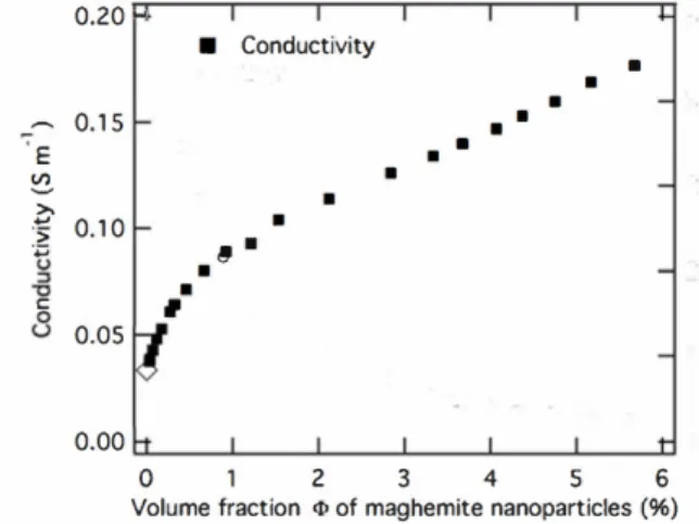 Figure 2. Experimental values of electrical conductivity of water based polyelectrolyte solution as a function of colloidal concentrations
