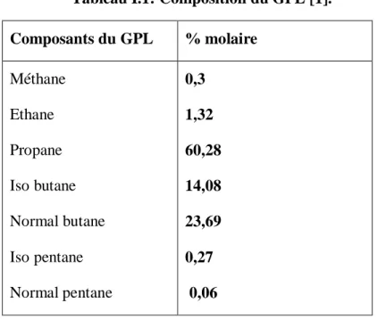 Tableau I.1: Composition du GPL [1]. 