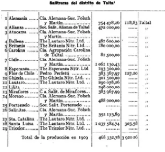 Tabla 1. Oficinas salitreras de Taltal, con sus propietarios y produc- produc-ción (en quintales españoles)