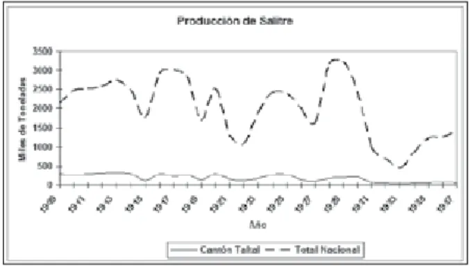 Gráfico 1. Salitre producido a nivel nacional y en el Cantón de Taltal  1909-1937.
