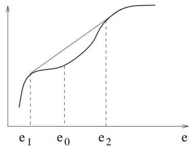 Figure 1: Sch´ema d’une entropie non concave dans le cas d’un syst`eme additif : pour une ´energie e 0 , il y aura s´eparation de phases.