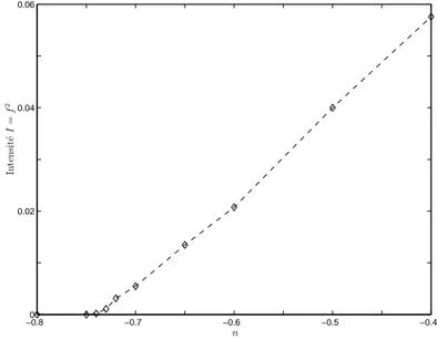 Figure 2.2: Intensit´e d’´equilibre de l’onde I = f 2 en fonction du nombre d’excitations n