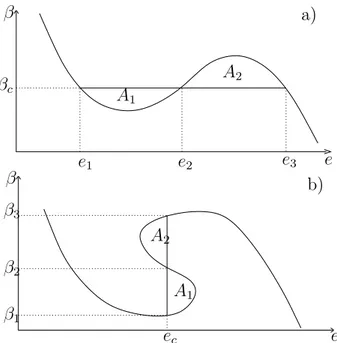 Figure 3.2: Constructions de Maxwell canonique (a) et microcanonique (b). Dans chaque cas, les aires A 1 et A 2 sont ´egales.